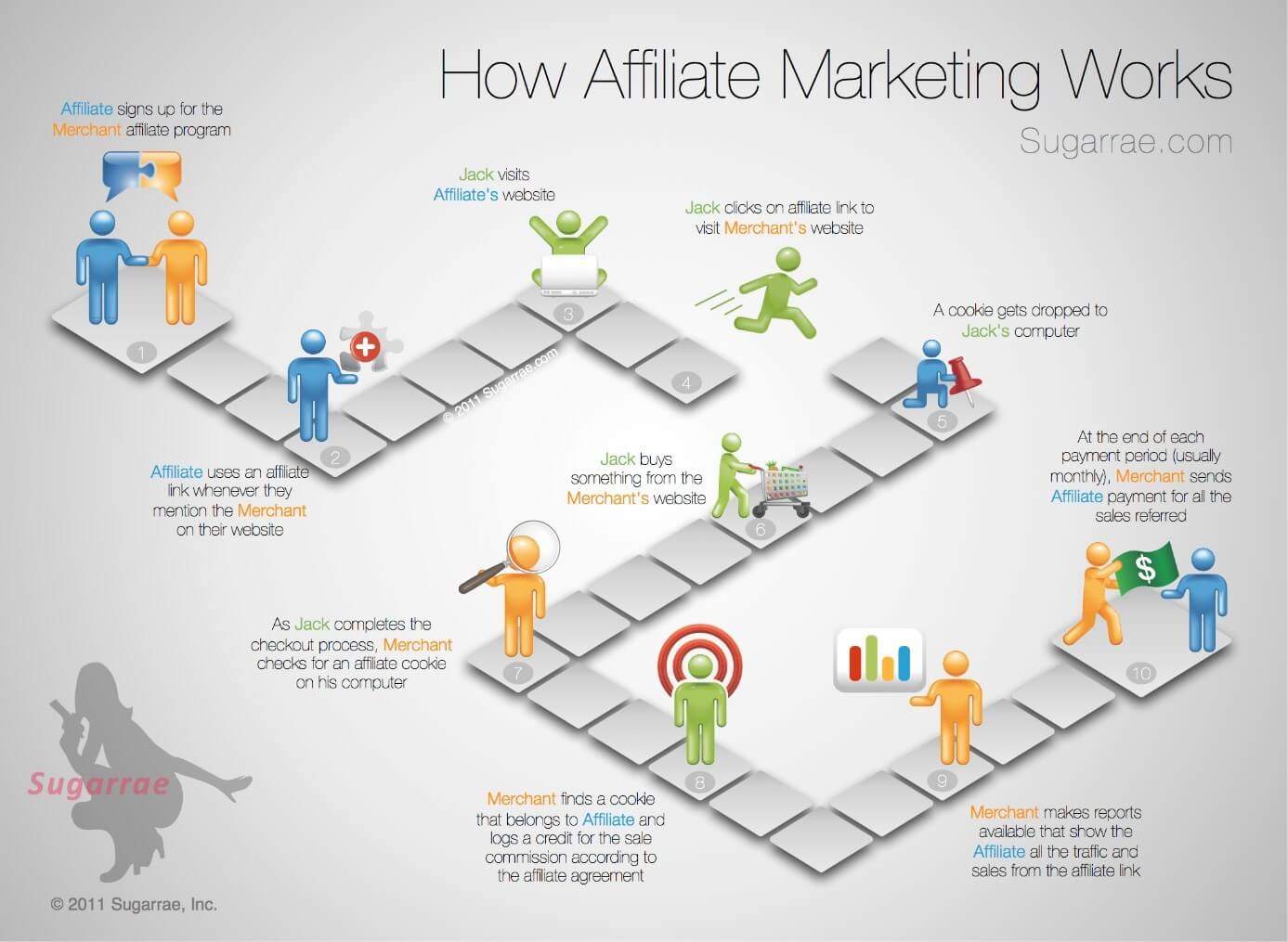 As Funciona El Affiliate Marketing IONOS