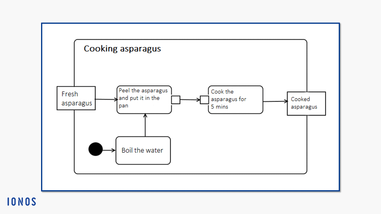 Cómo crear diagramas de actividades con UML - IONOS