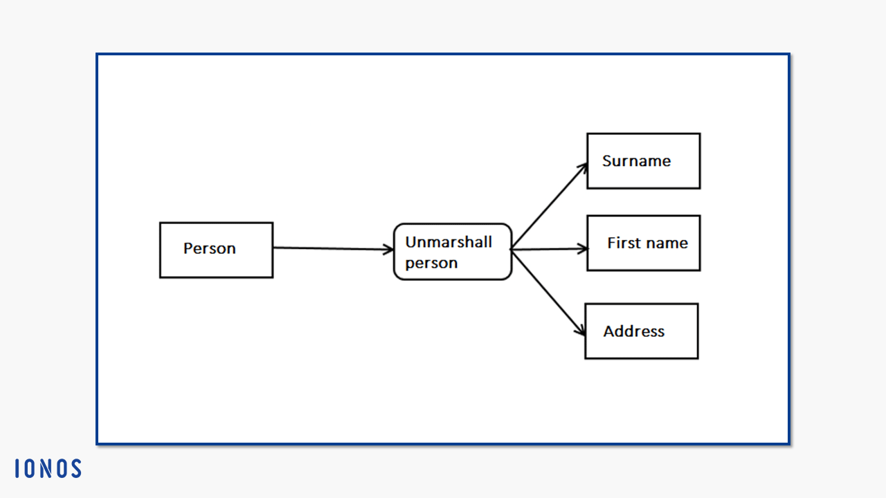 Cómo crear diagramas de actividades con UML - IONOS