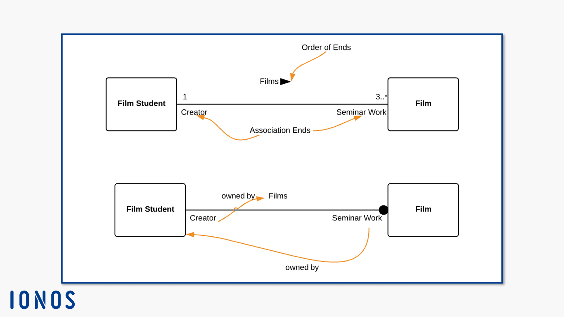 Cómo se crean diagramas de clases con notación UML - IONOS