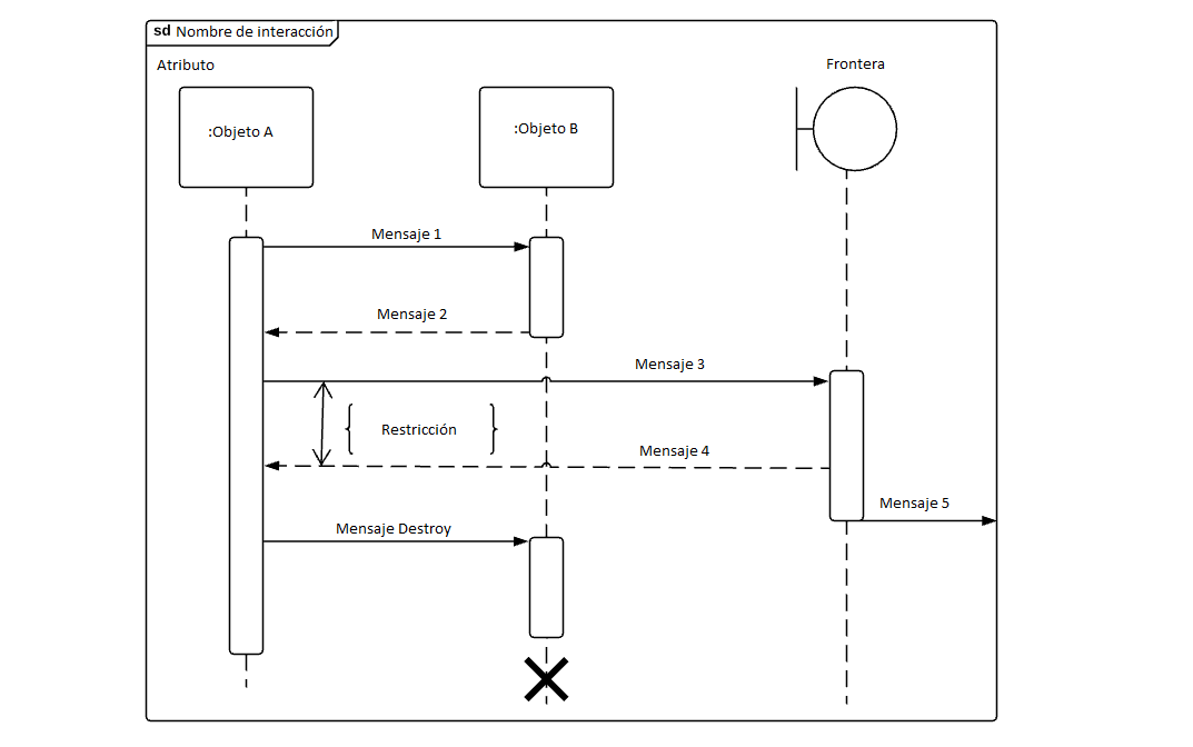 Diagramas de secuencia: cómo crear diagramas con UML - IONOS