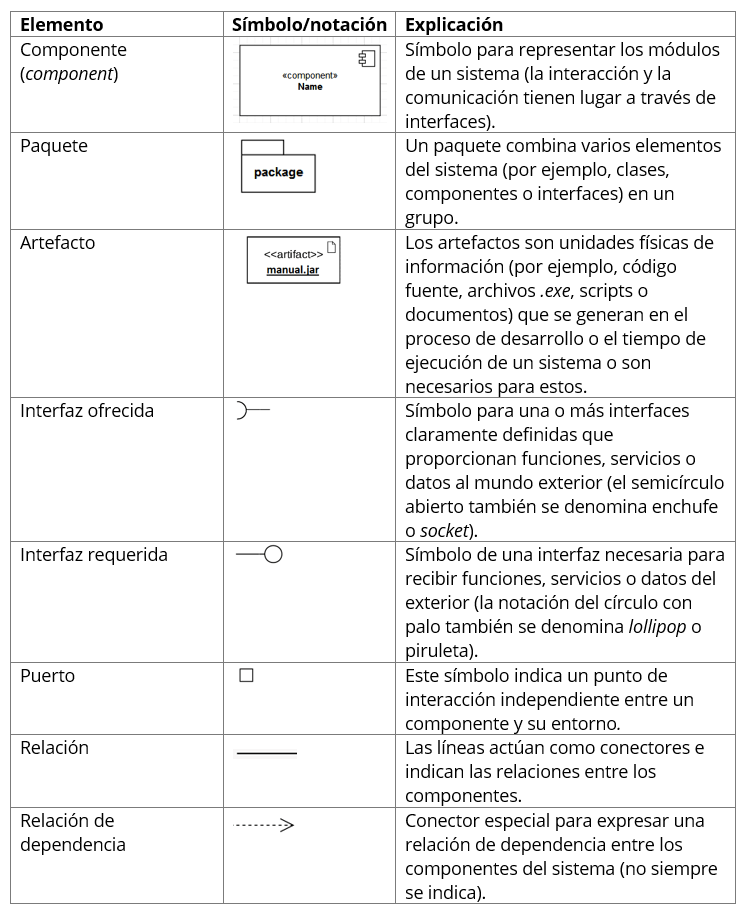 Diagrama De Componentes Uml Explicación Creación Y Ejemplo Ionos España 4217