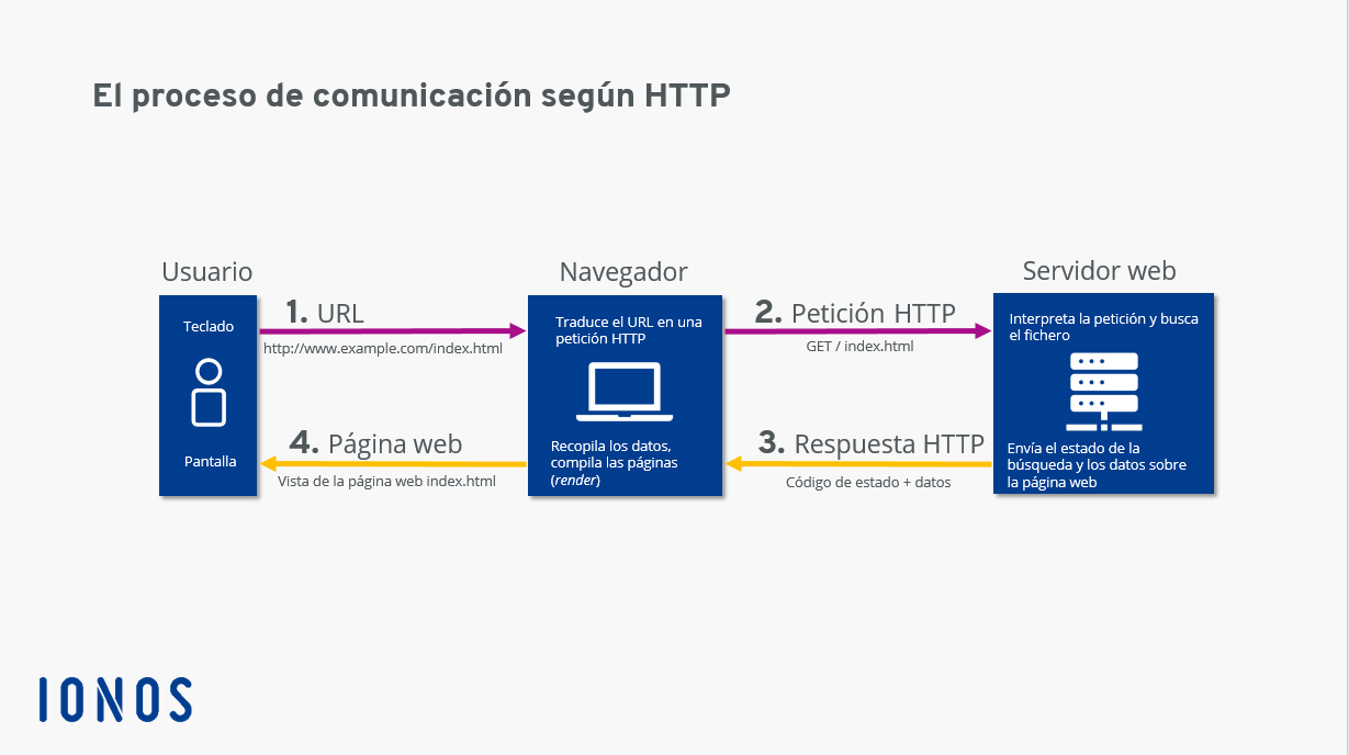 HTTP/HTTPPS