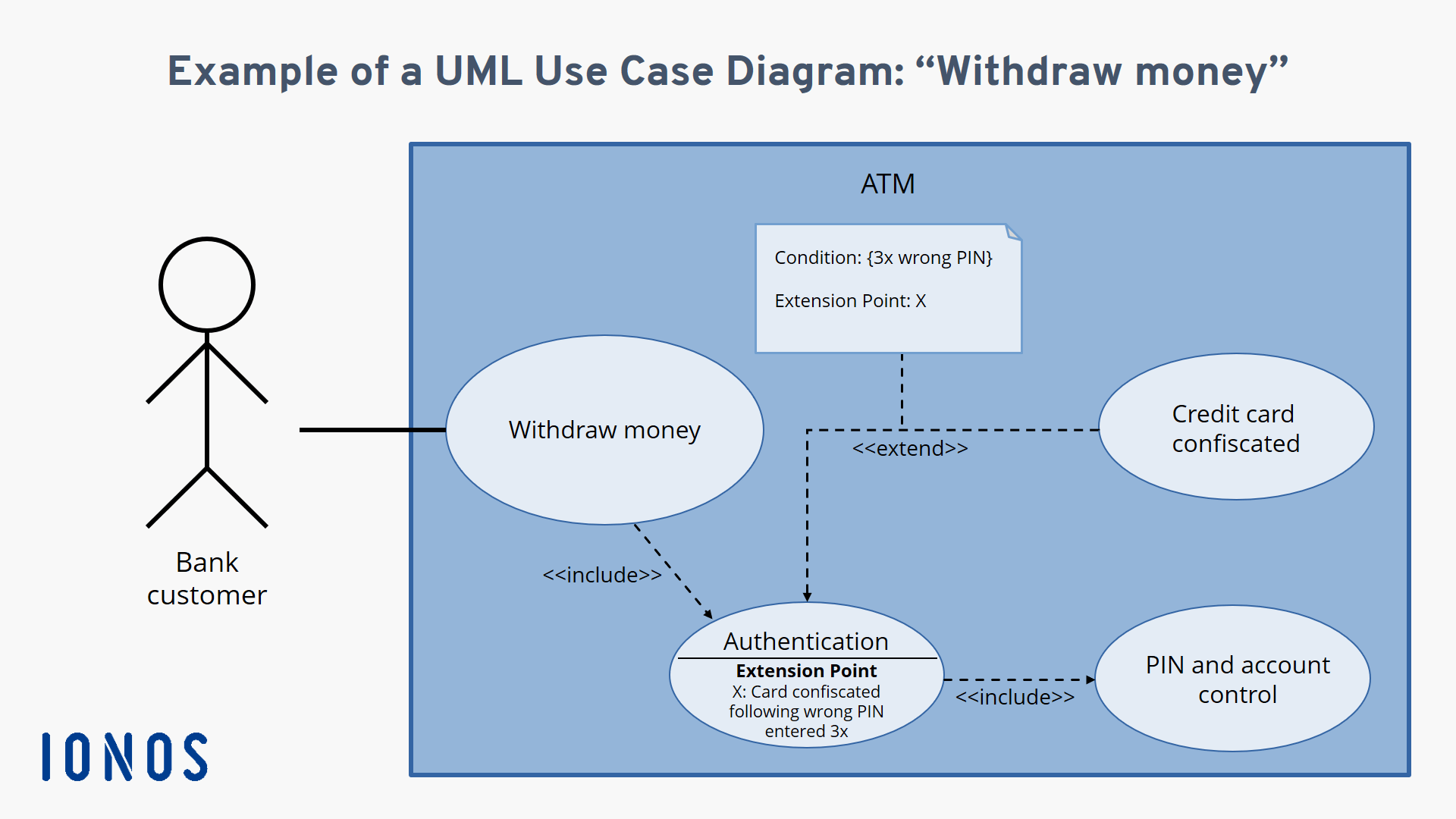 Tutorial sobre Casos de Uso y UML desde cero (con include, extend y  ejemplos!) 