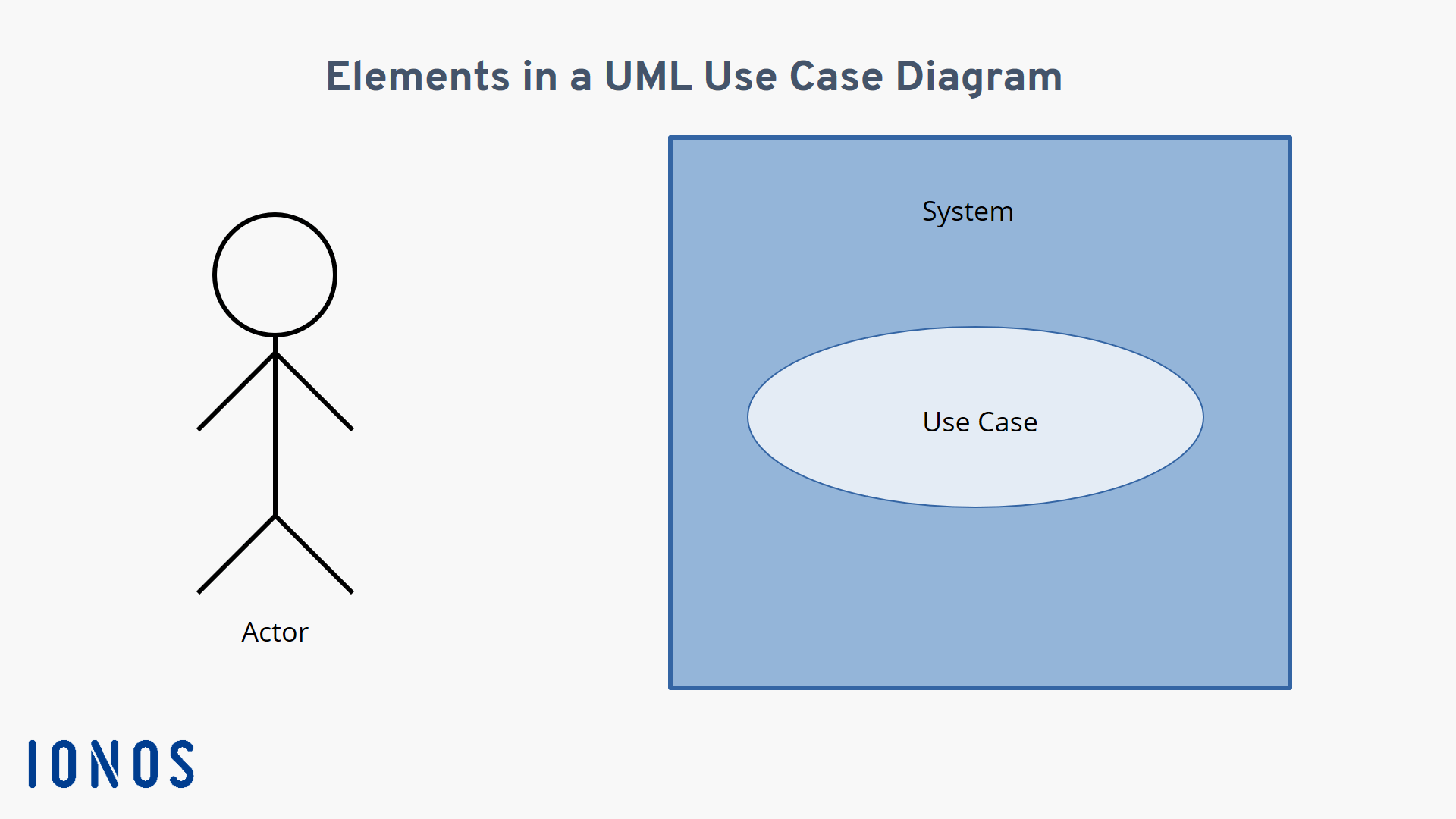 Tutorial do diagrama de caso de uso com exemplos