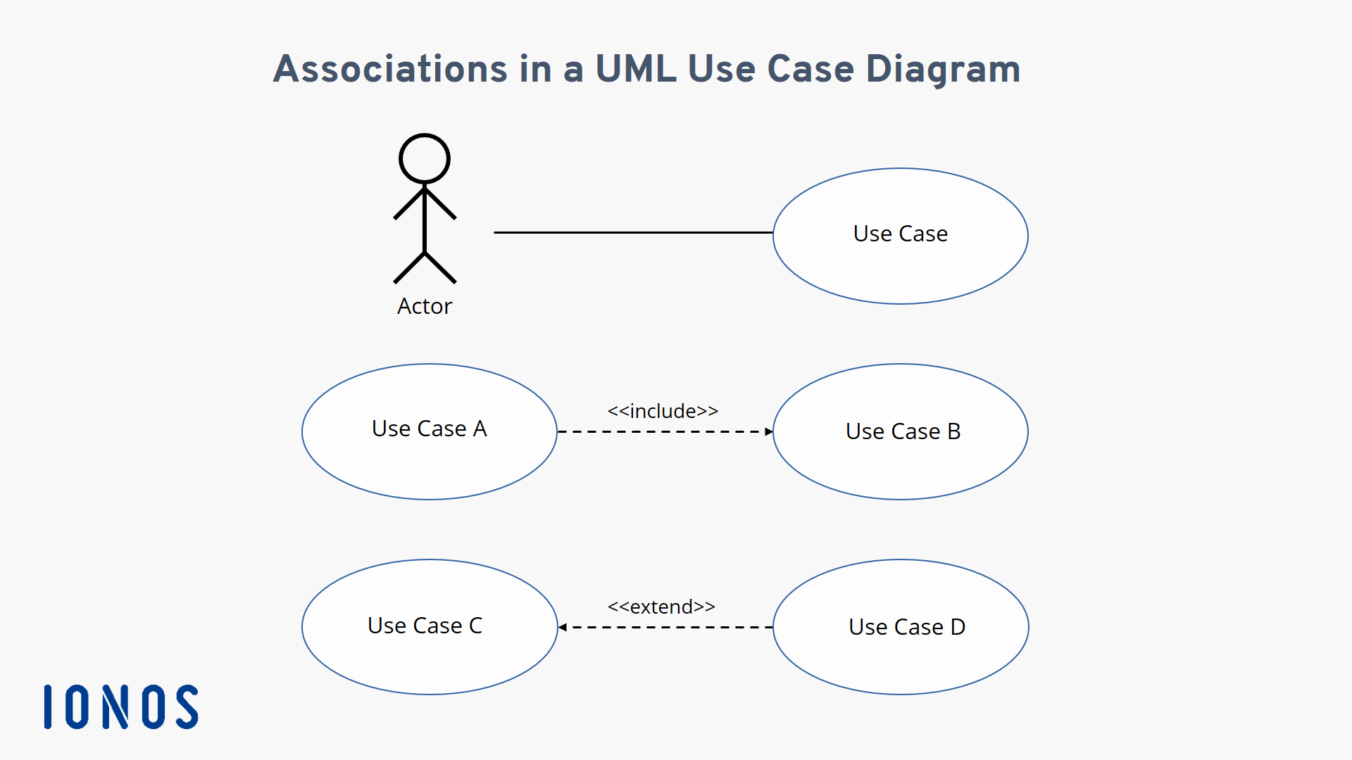 Diagrama de casos de uso: estructura y función - IONOS