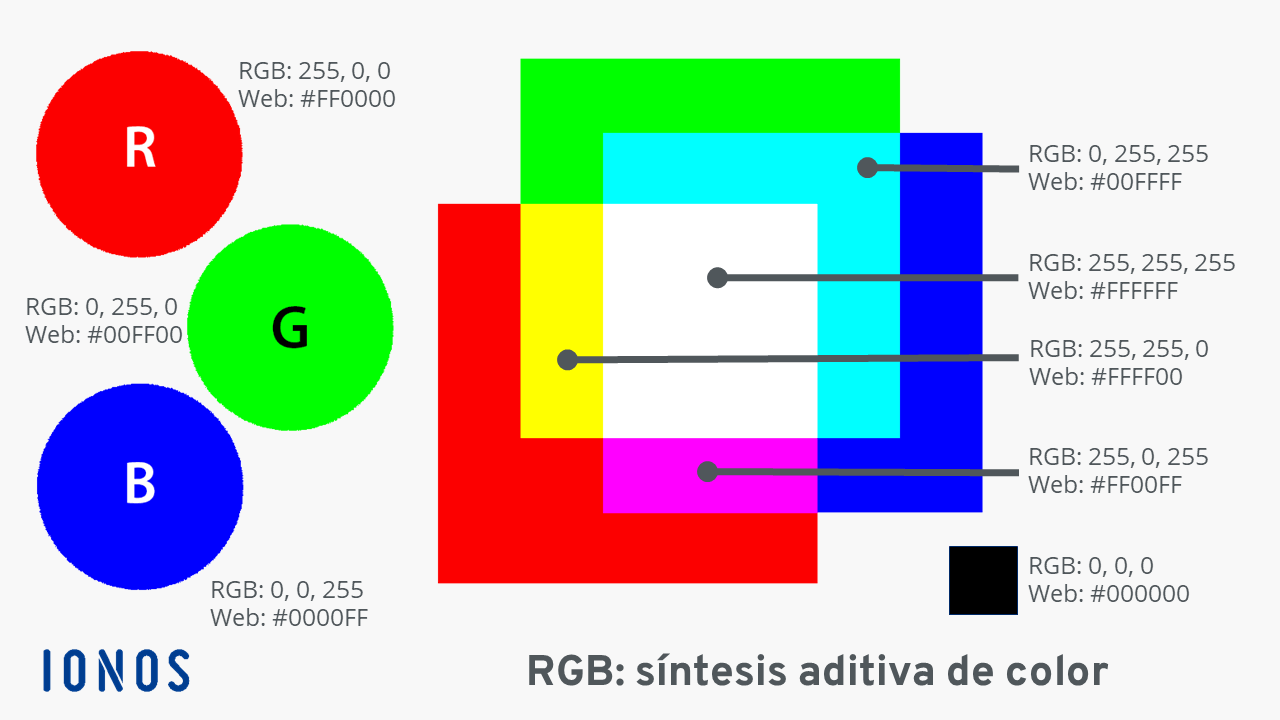 RGB: modelo de color para representar los colores en los monitores