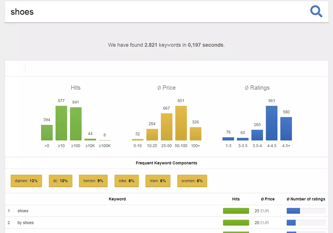 Amazon keyword tool de SISTRIX: resultado de la búsqueda para el término "zapatos"