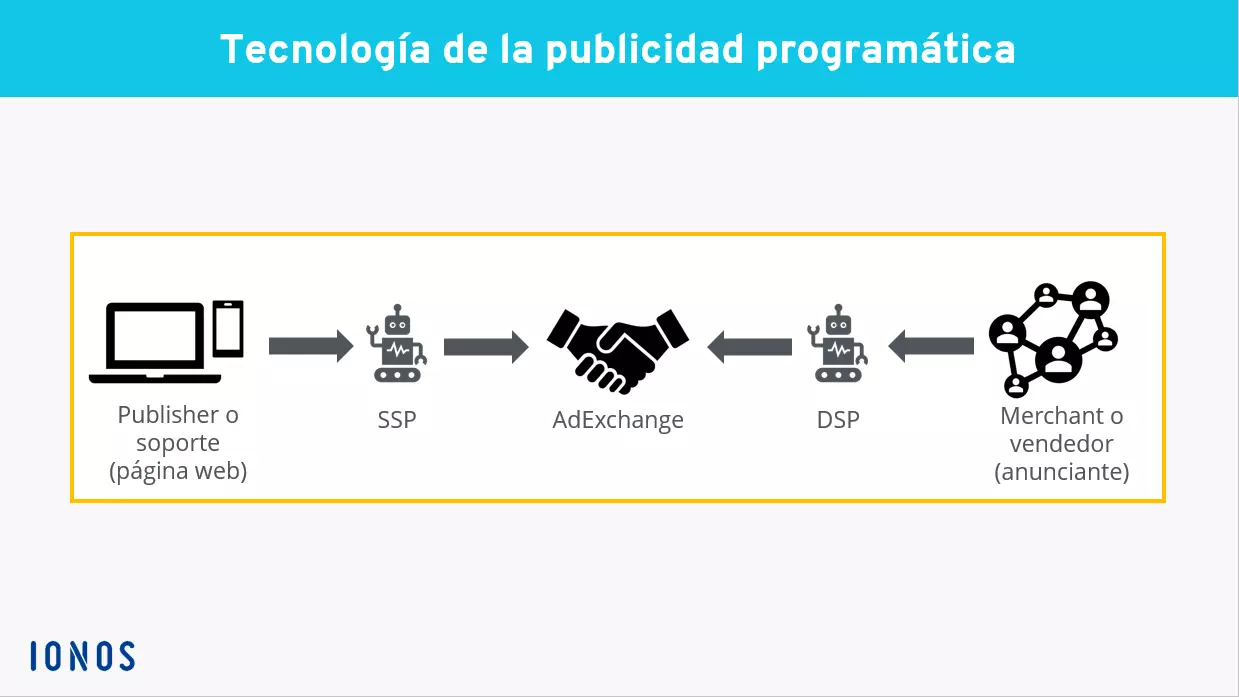 El gráfico representa las estructuras tecnológicas en la publicidad programática