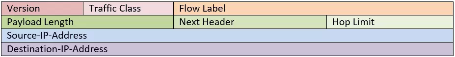 IPv6 comprende solo ocho cabeceras