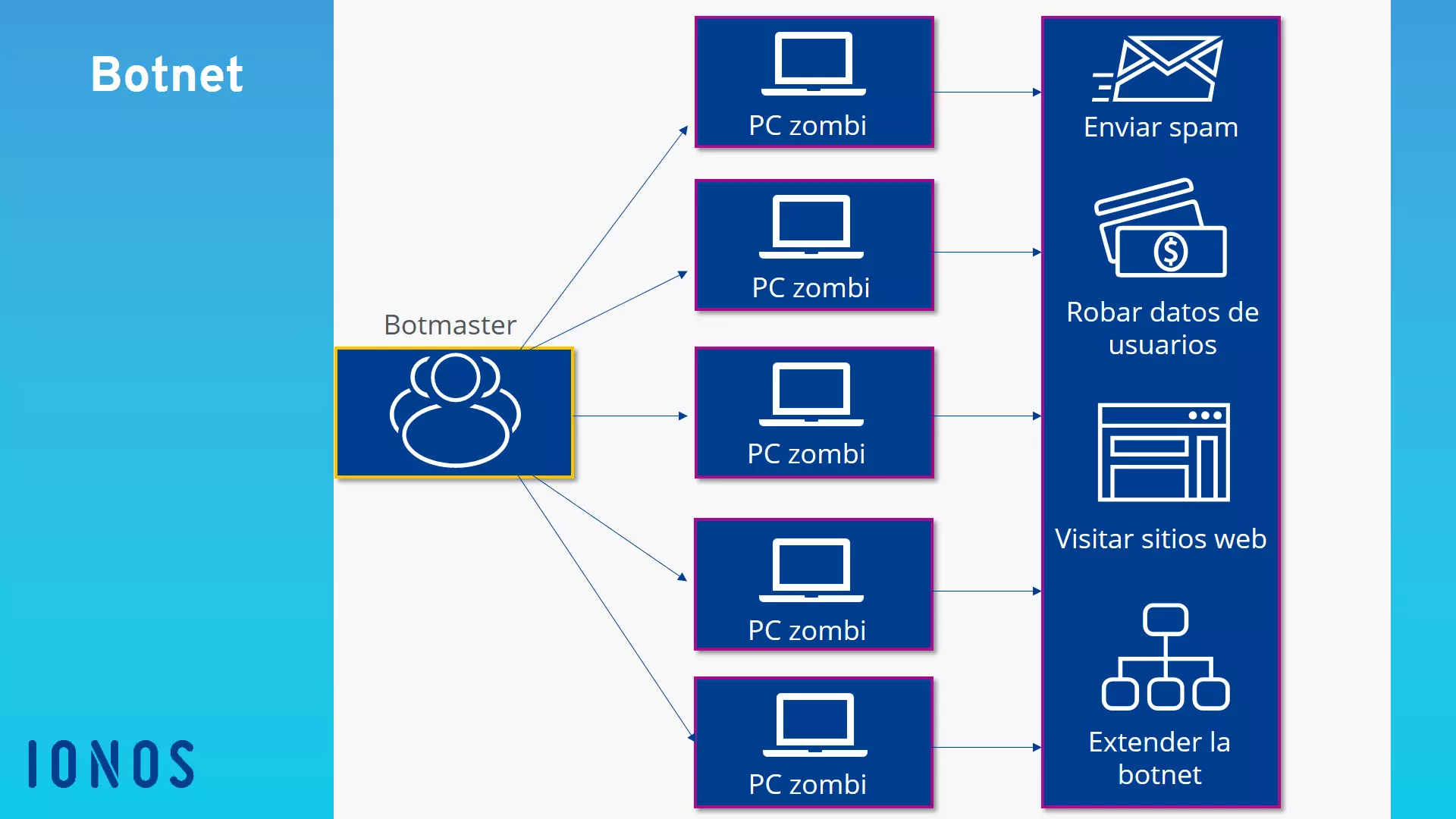 Estructura de una botnet