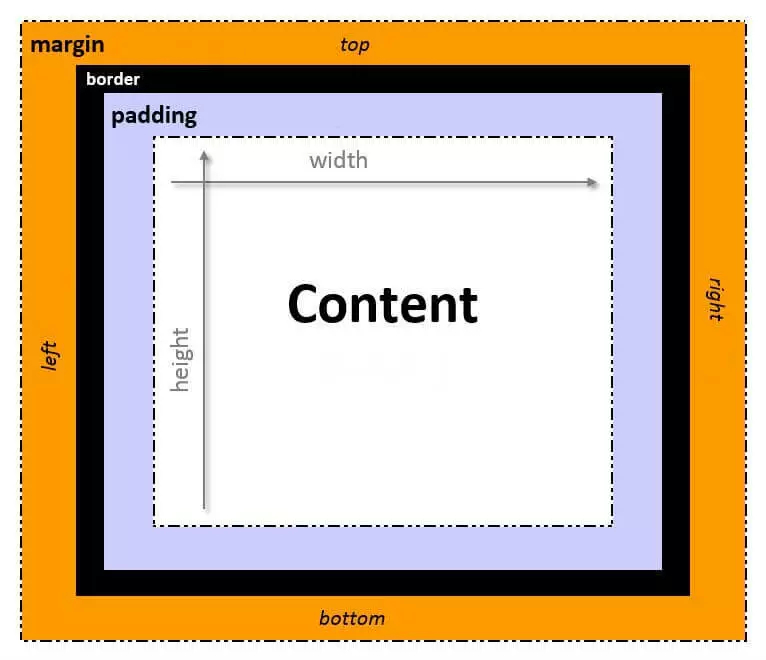 Modelo de cajas de CSS