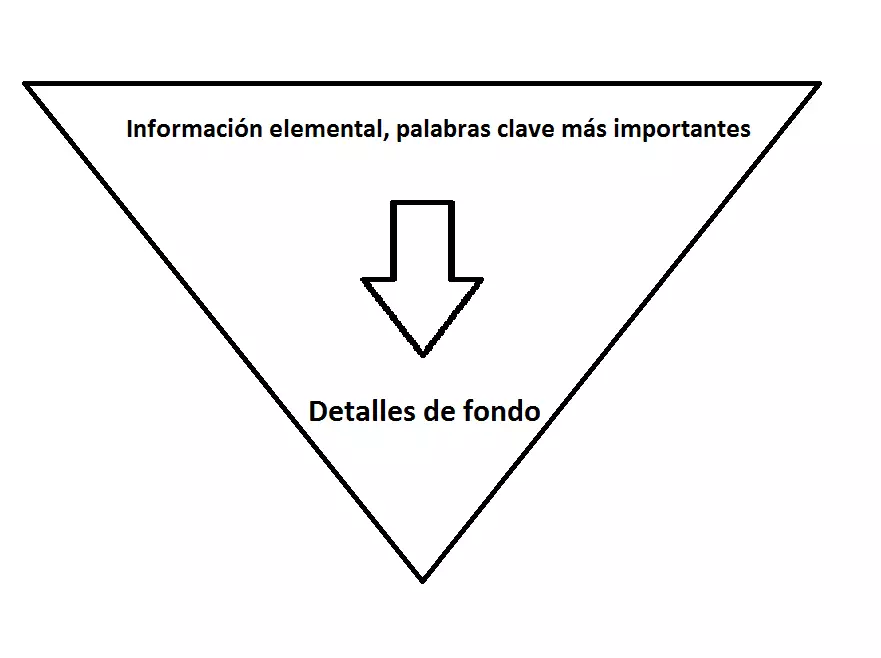 Esquema de una pirámide invertida