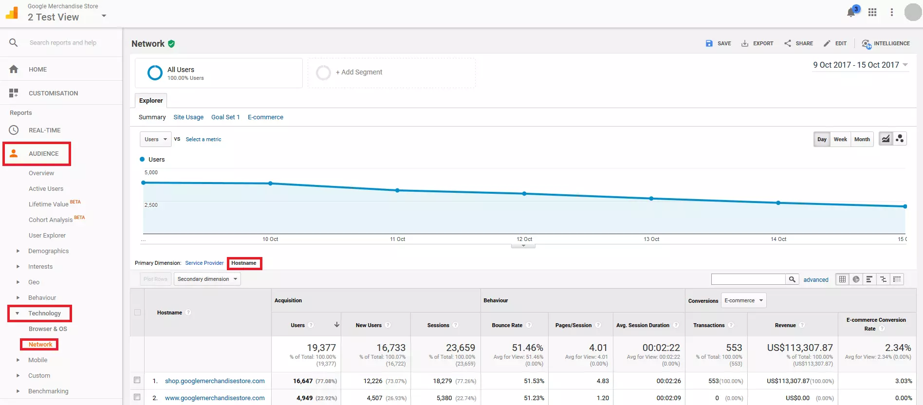 Informe de red en la cuenta de prueba de Google analytics