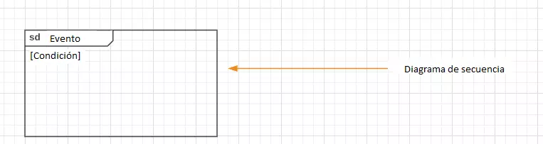 Marco para un diagrama de secuencia con la etiqueta sd y el nombre de la interacción en el encabezado
