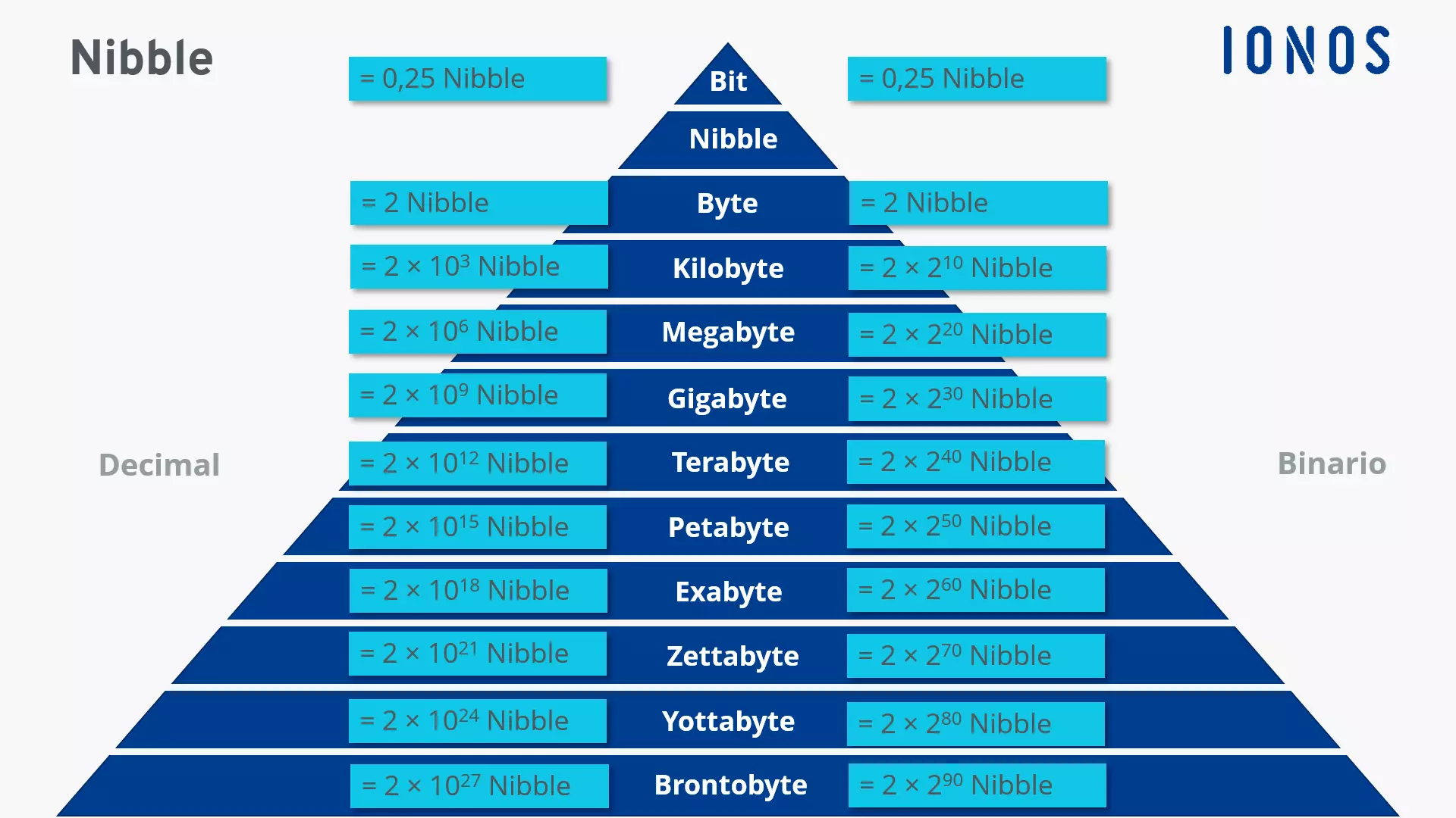 Diferentes tamaños de almacenamiento en comparación con el nibble