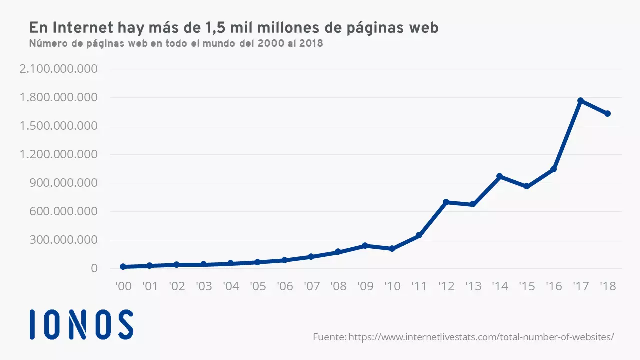 Número de páginas web en todo el mundo