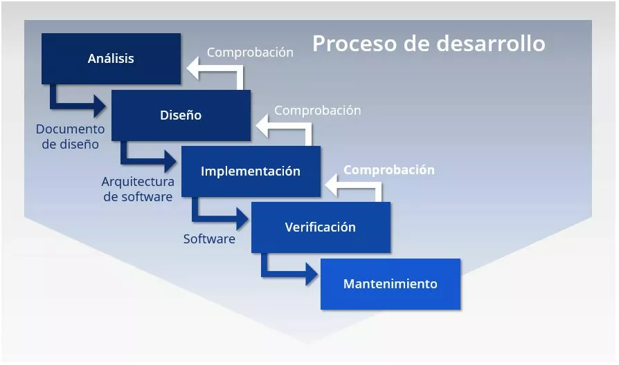 Gráfico simplificado del modelo en cascada