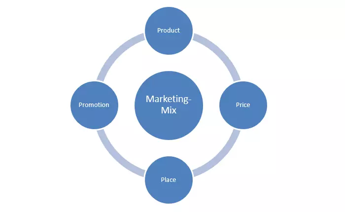 Representación gráfica del marketing mix