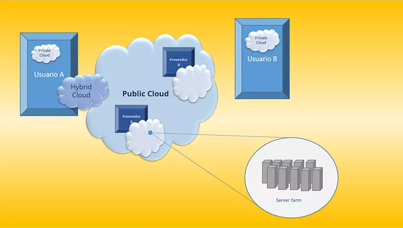 Nube privada, nube pública y nube híbrida