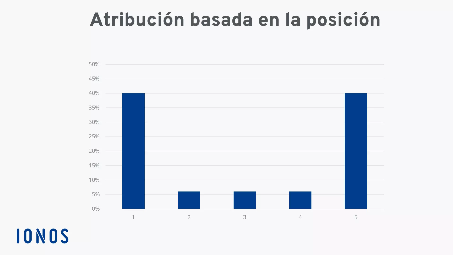 Gráfico: modelo de atribución basado en la posición