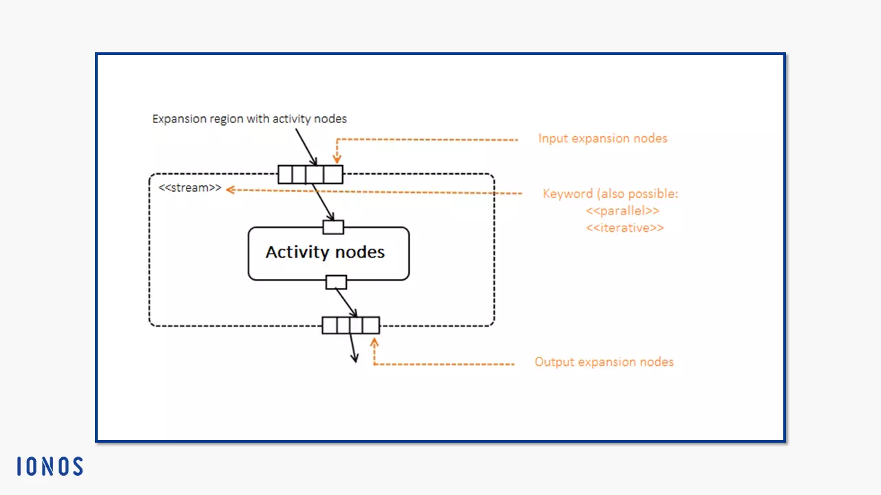 Notación de la región de expansión con nodos de actividad dentro de un diagrama de actividad