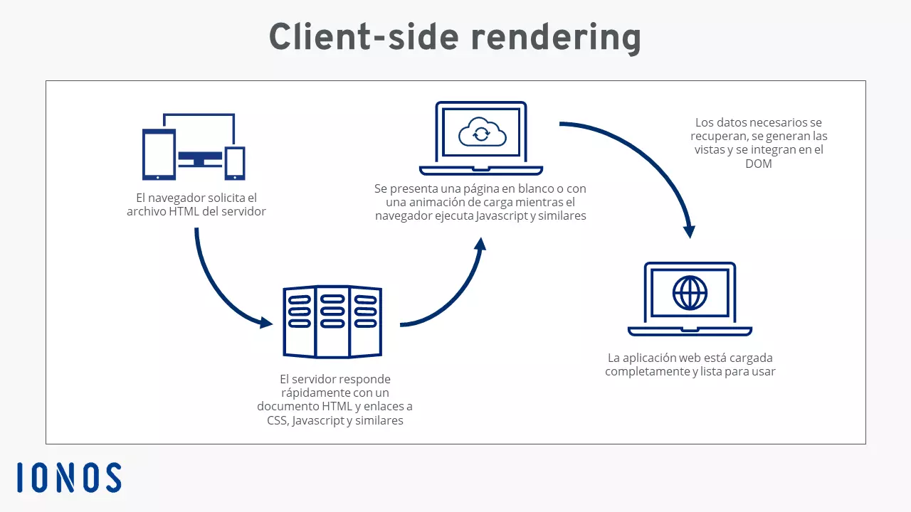 Imagen del client-side rendering