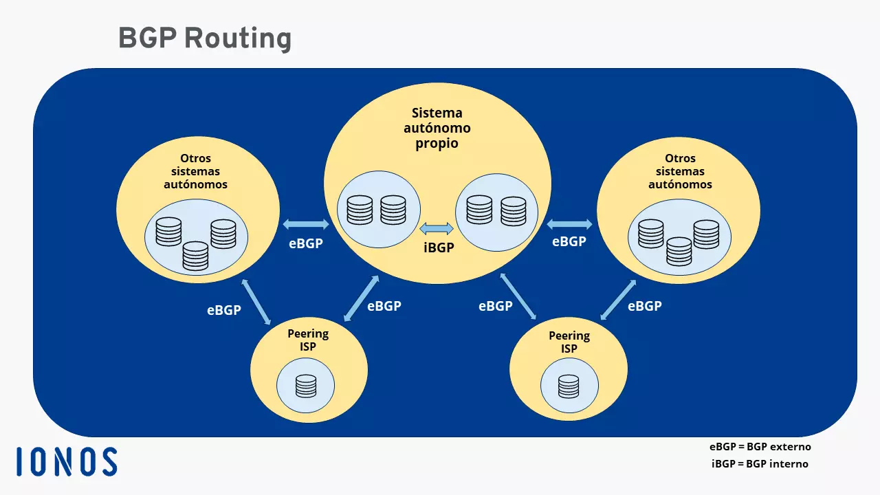 Visión general del funcionamiento del BGP