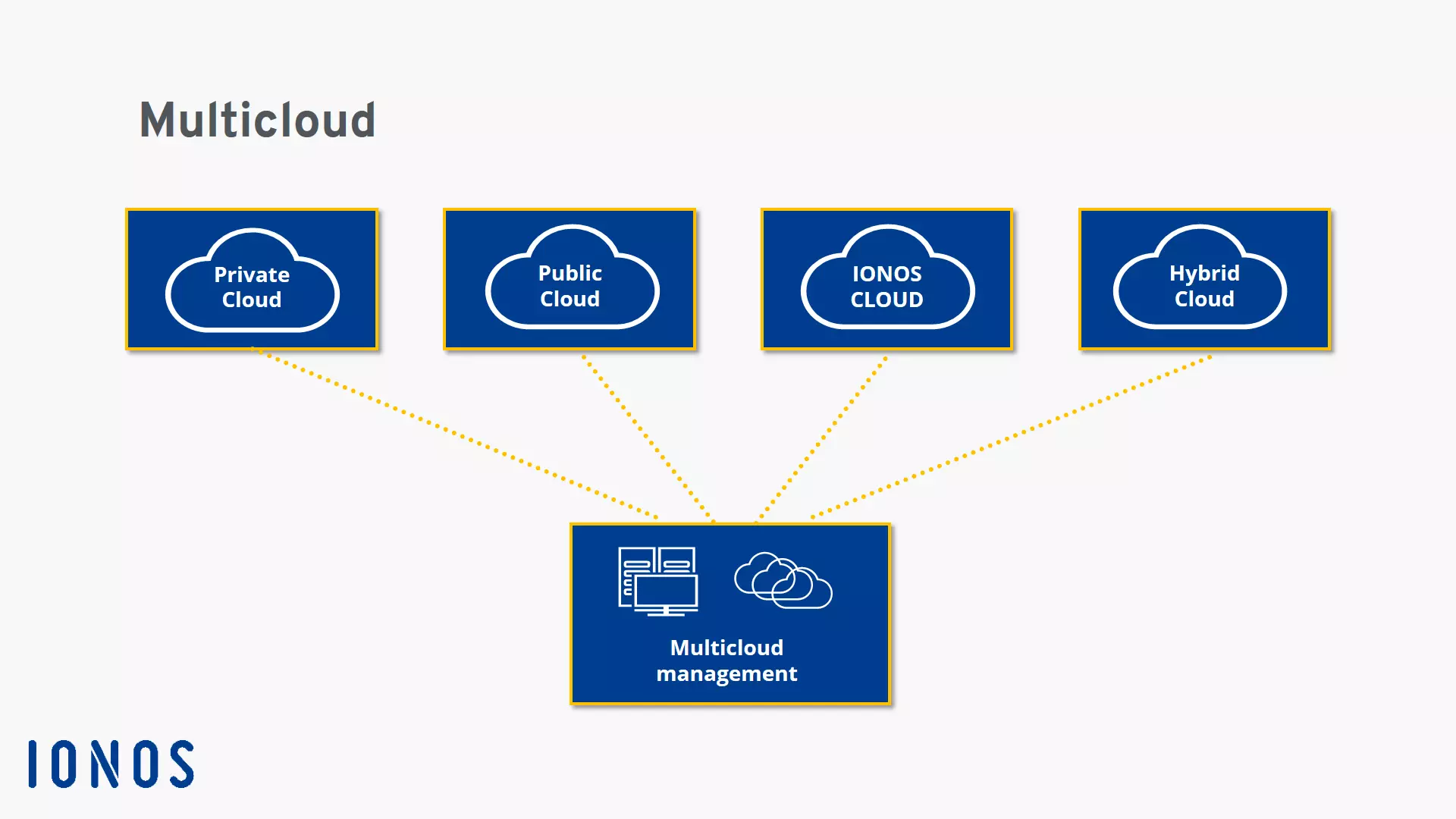 Esquema de una infraestructura multicloud