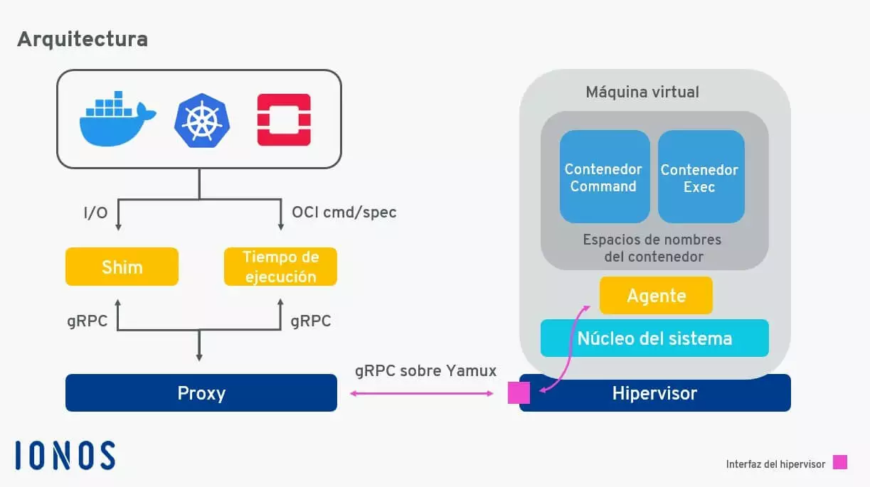 Gráfico: arquitectura/estructura de los Kata Containers