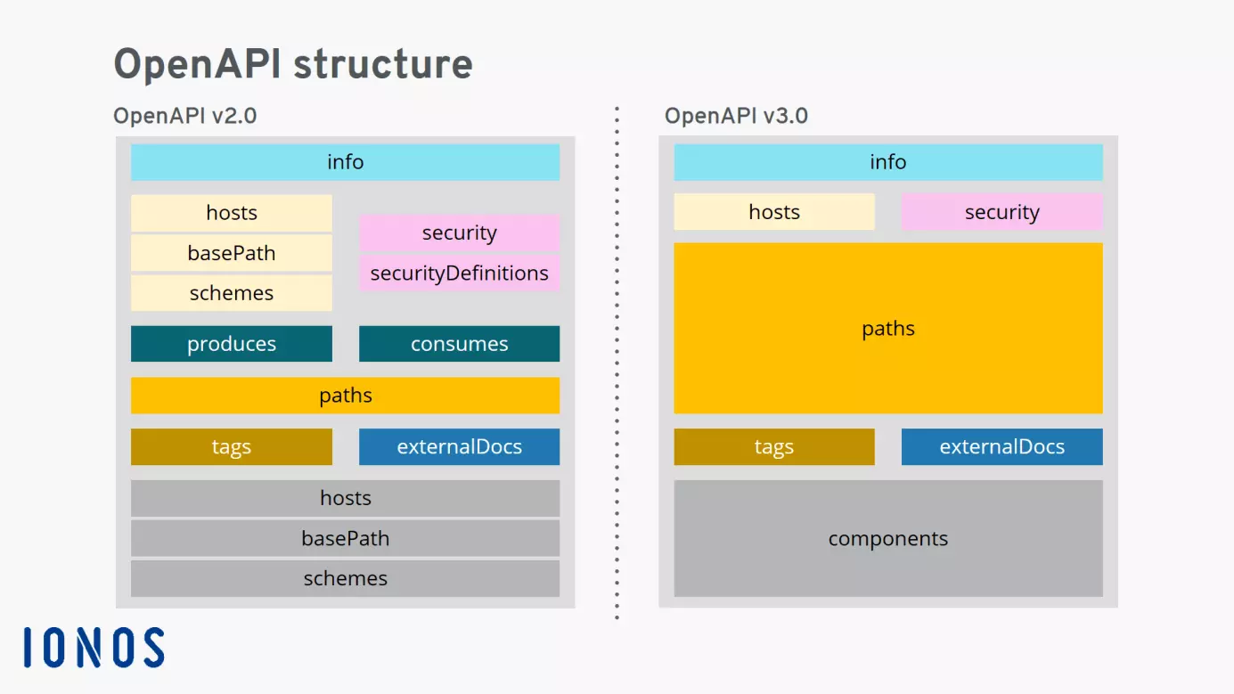 Versiones de OpenAPI: diferencias estructurales entre las versiones 2.0 y 3.0