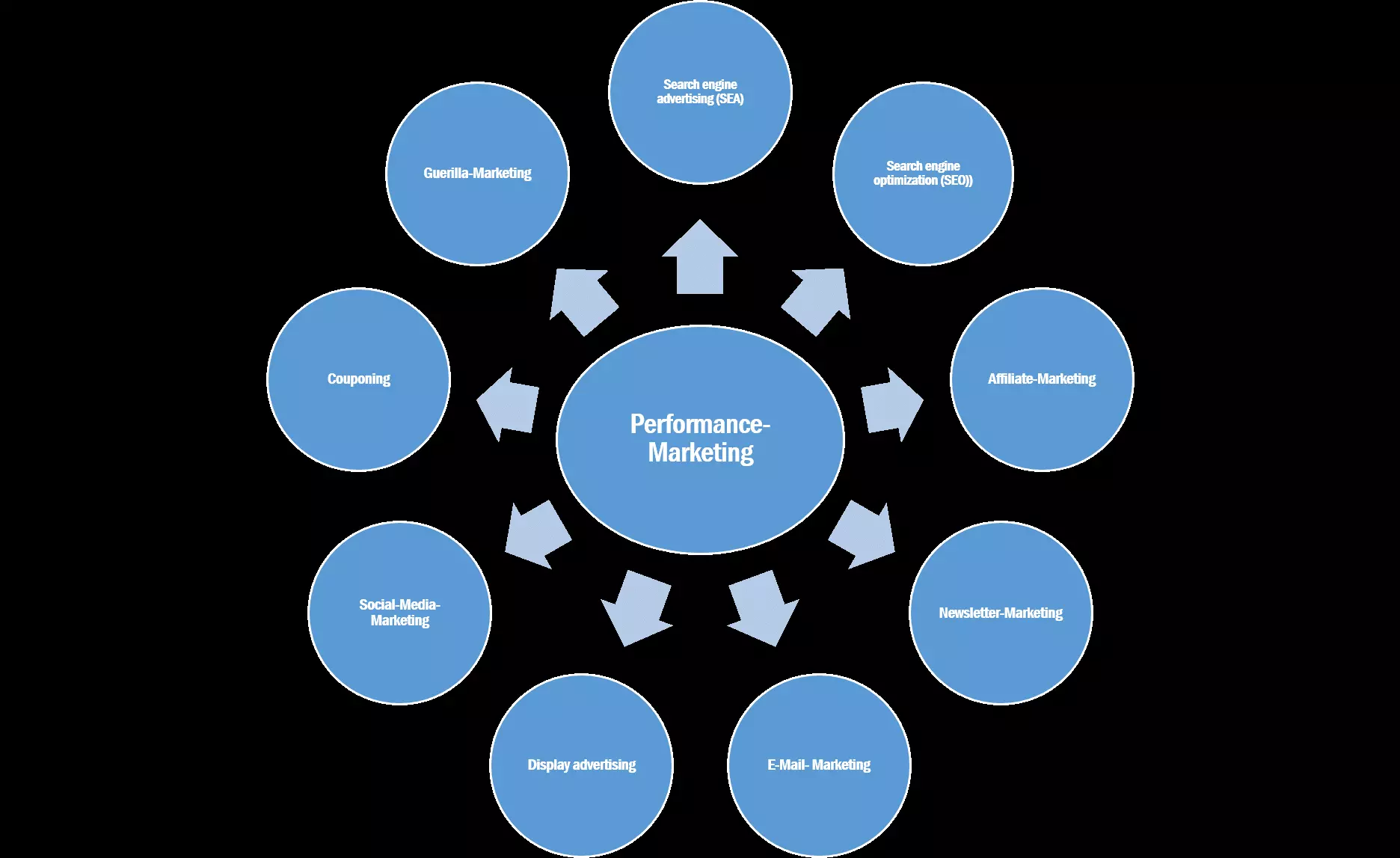 Este gráfico muestra los canales habituales que se pueden utilizar para el performance marketing