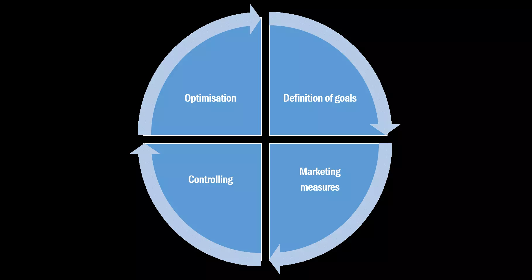 El gráfico ilustra qué áreas componen el performance marketing