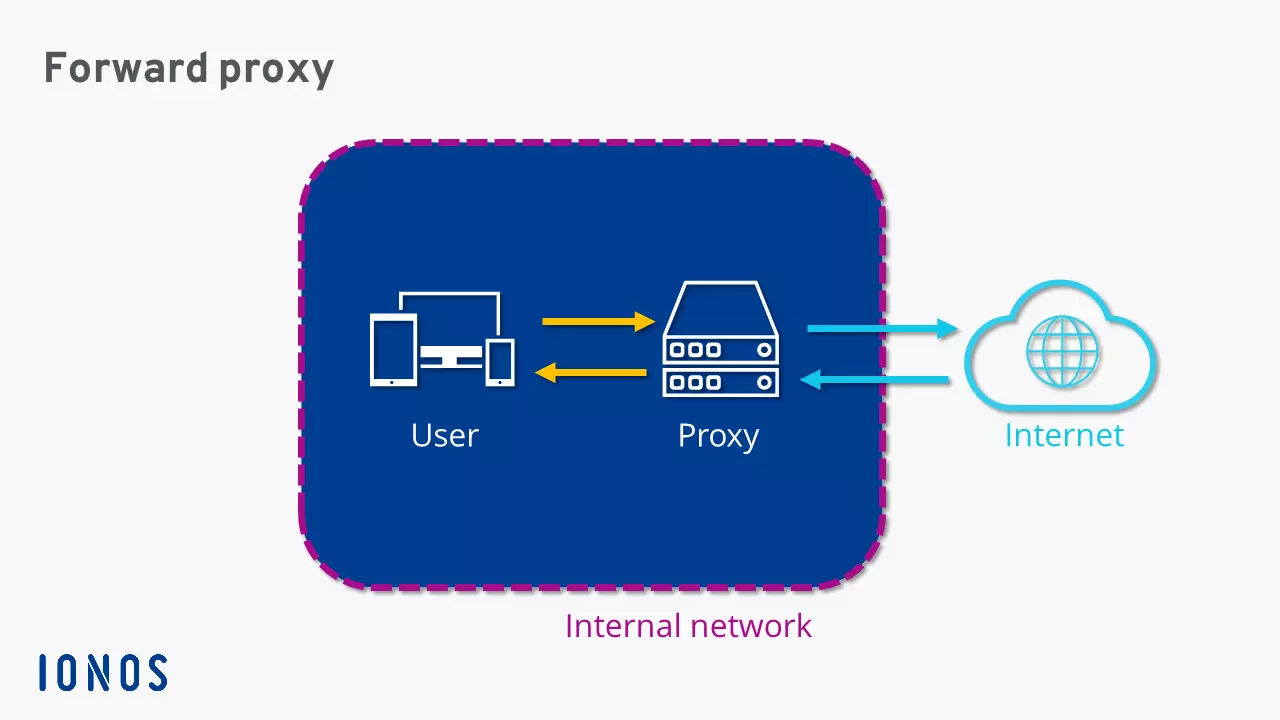 Presentación esquemática de un proxy de reenvío