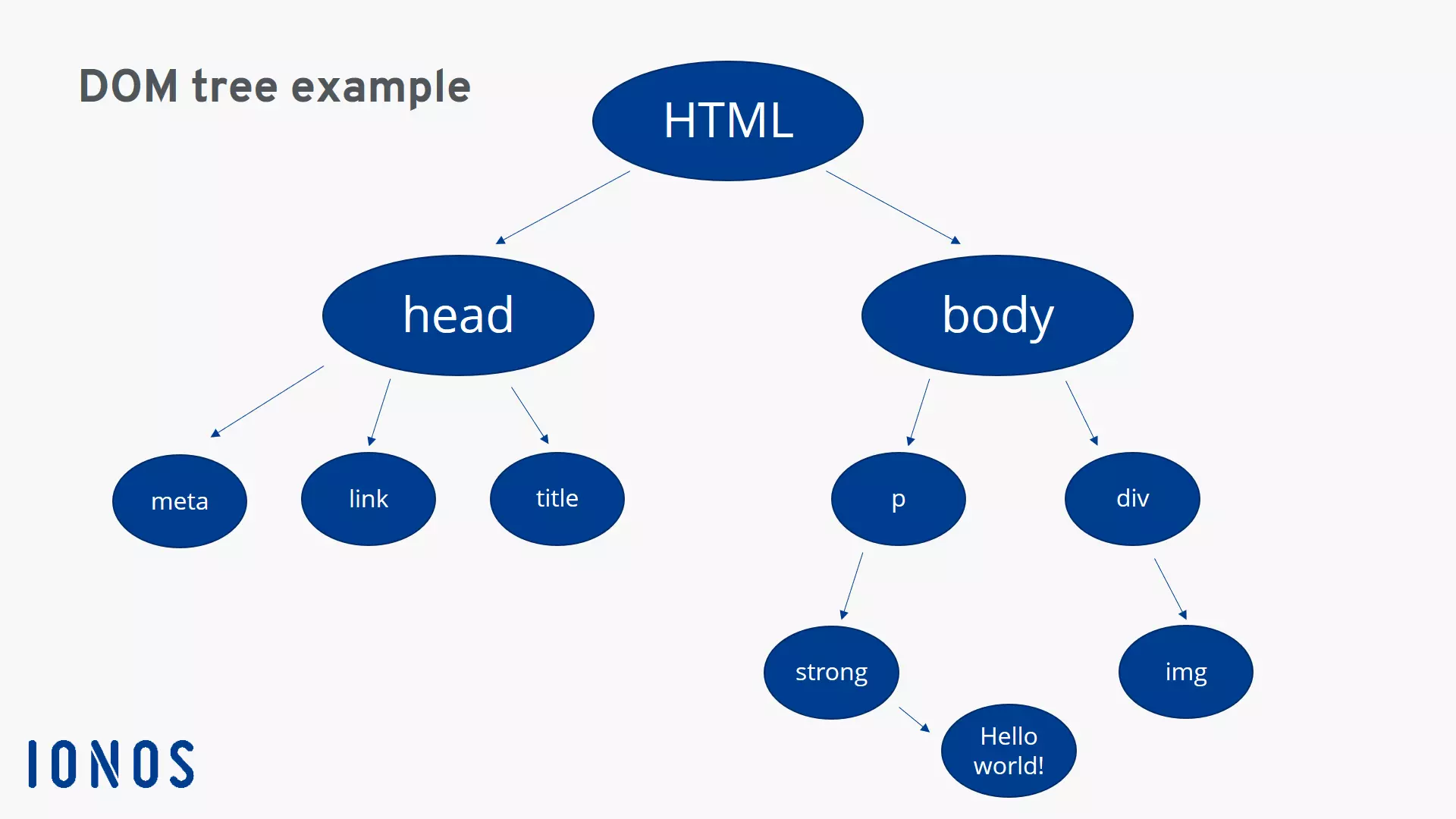 Representación gráfica de un dom tree