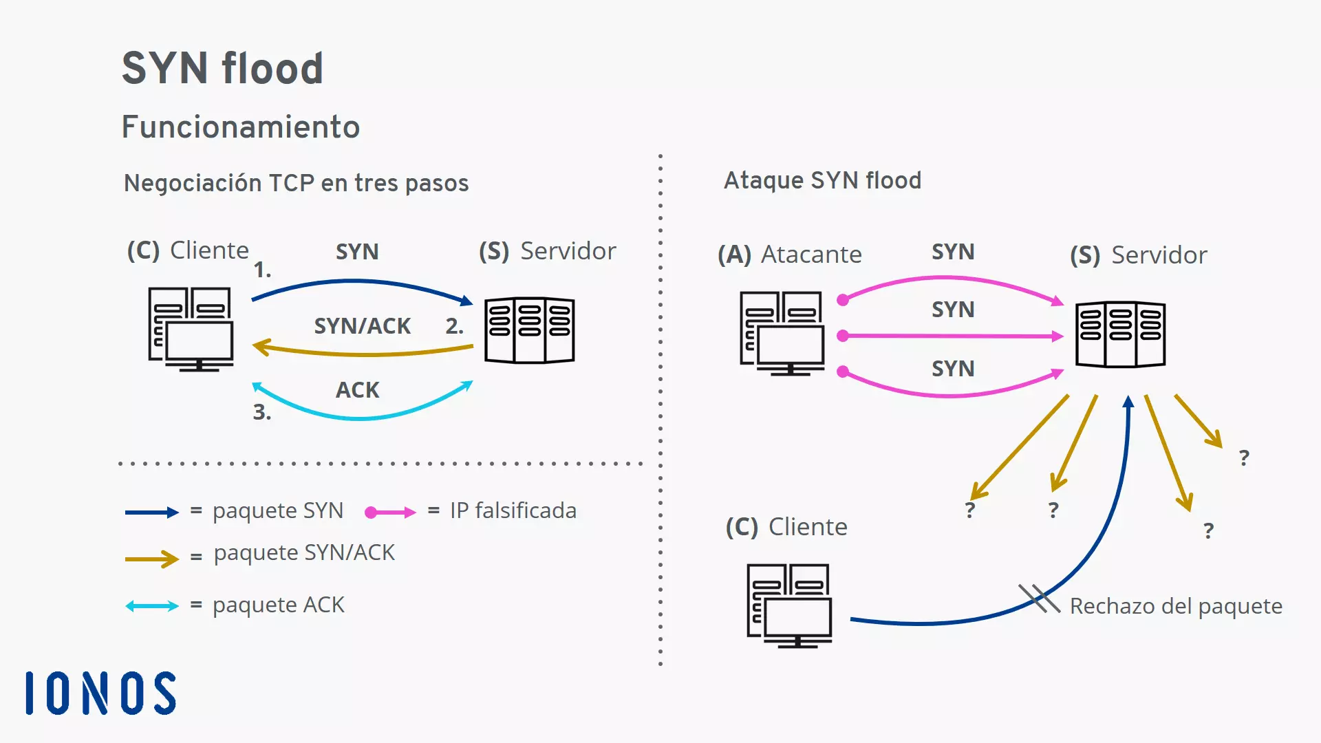 SYN flood: esquema de la negociación en tres pasos y del ataque SYN flood