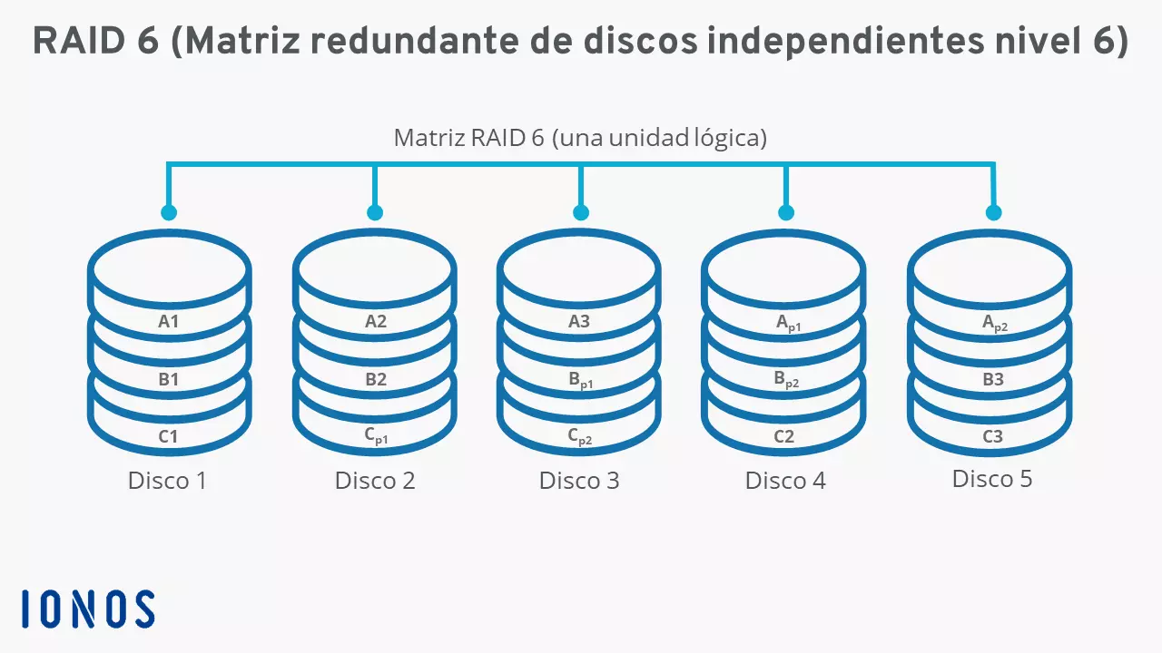 Diagrama RAID 6 con cinco discos