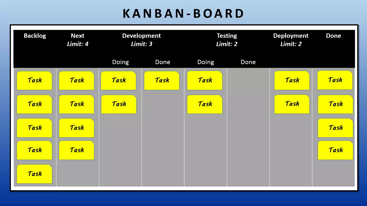 Ejemplo de un tablero Kanban