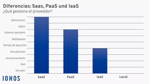 Visión general de los componentes que gestionar en IaaS, PaaS y SaaS y en funcionamiento local