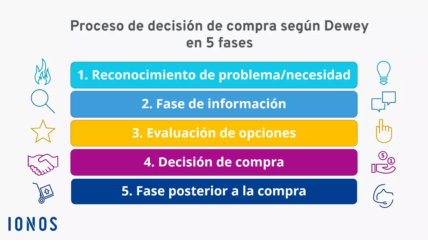 Proceso de decisión de compra en cinco fases