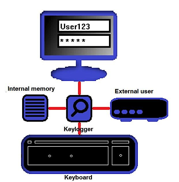 Keyloggers - Cómo Funcionan Y Cómo Protegerse - IONOS España