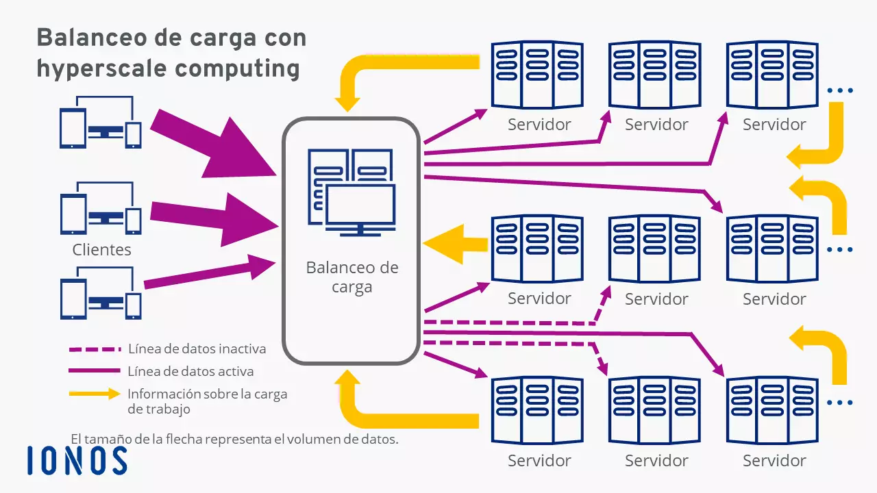 Equilibrio de carga con hyperscale computing (esquema)