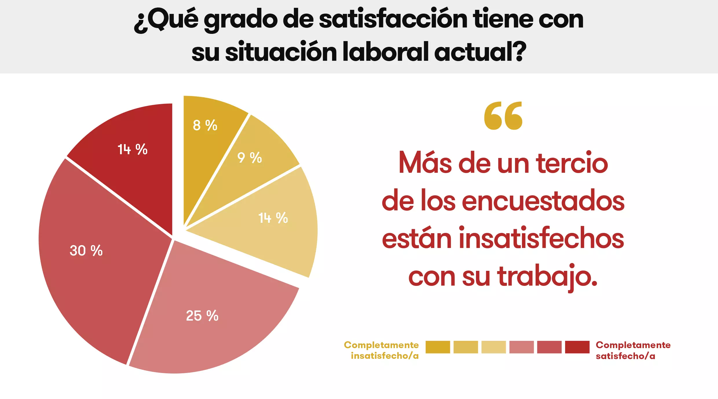 Estudio ercado laboral de España