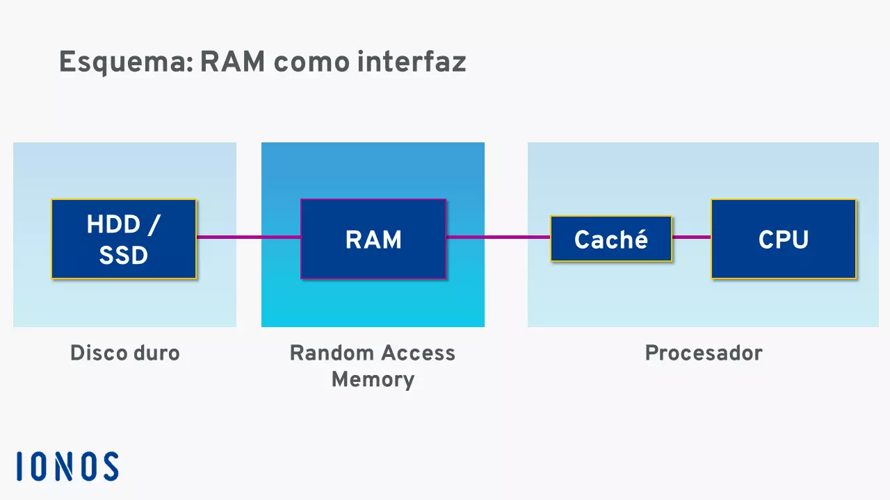 Diagrama: funcionalidad de la memoria RAM.