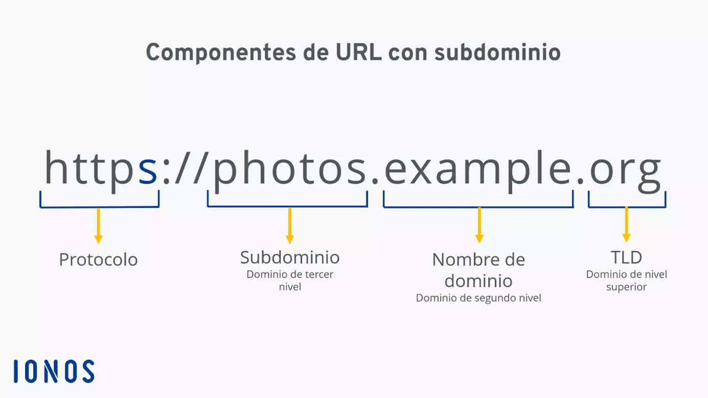 Gráfico de una URL con subdominio