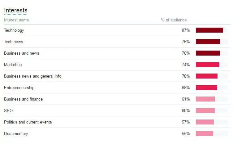 Lista de los intereses más populares en Twitter Analytics