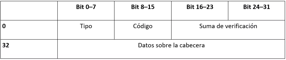 ¿Cómo funciona ICMP?