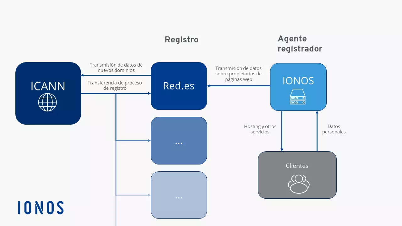 Procedimiento de registro de dominio