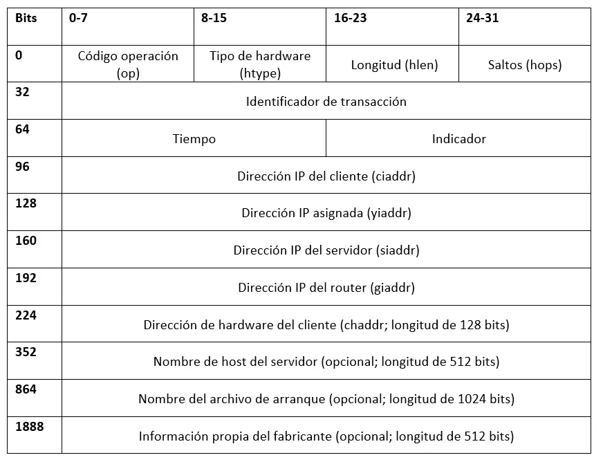 Estructura de los mensajes de BOOTP