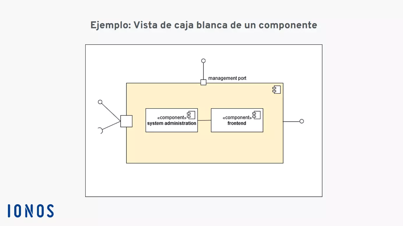 Vista de caja blanca de un componente